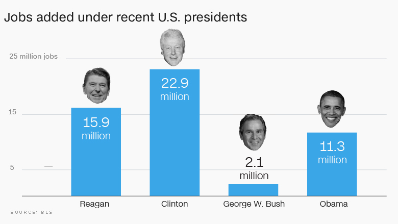 jobs added under presidents jan 2017