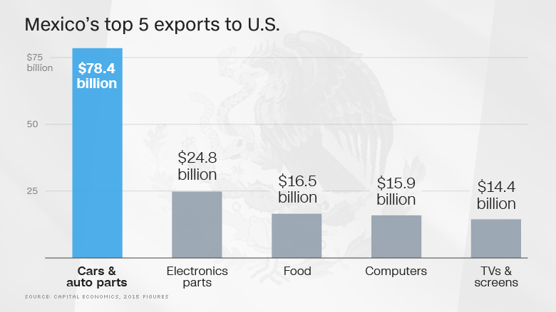 mexico top 5 us exports
