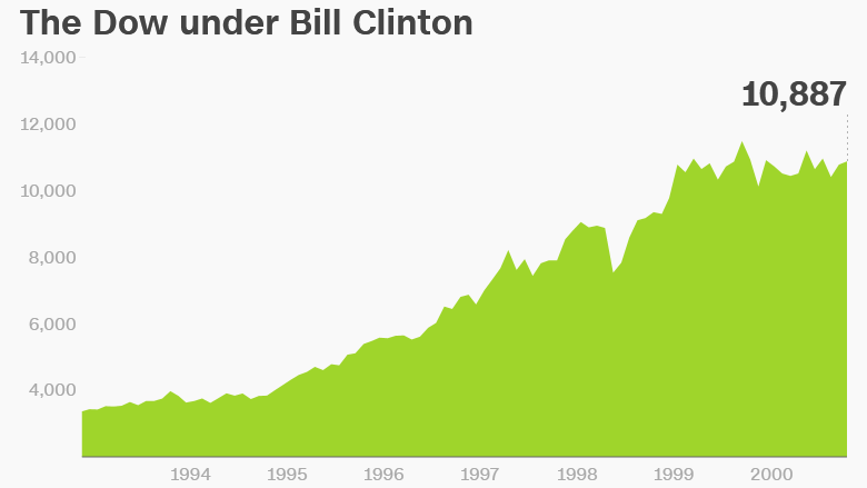 dow clinton