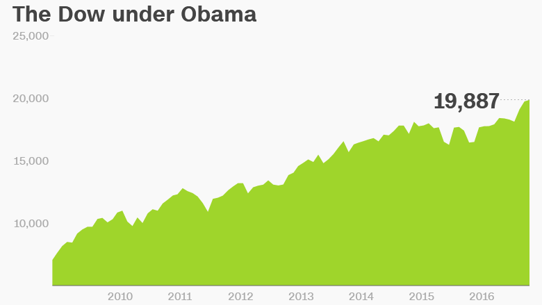 dow obama