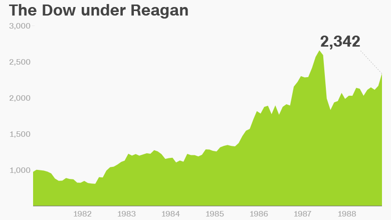 dow reagan