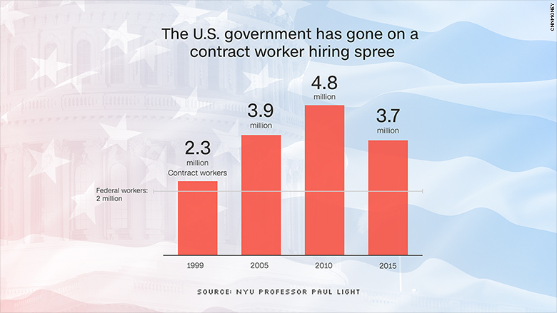 chart us contract employees