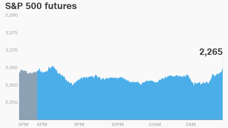premarket stocks trading futures