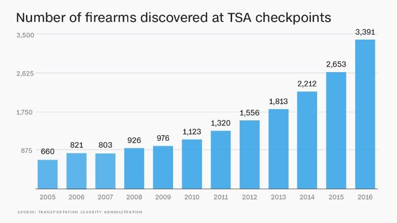 tsa guns