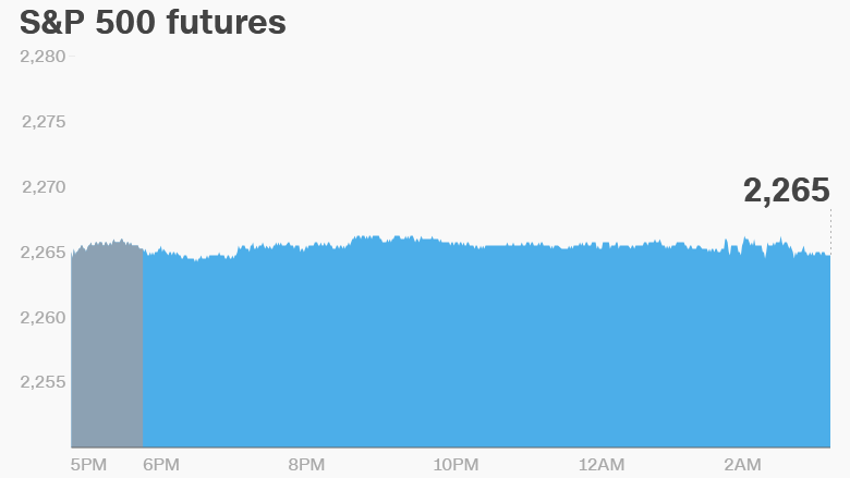 premarket stocks trading futures