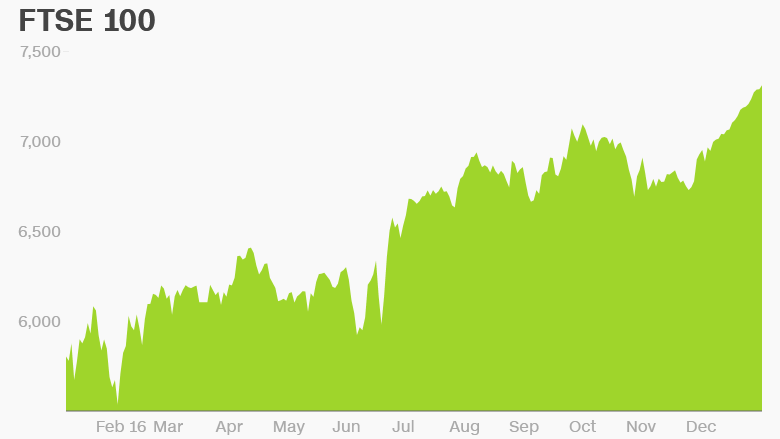 ftse 100 index london uk