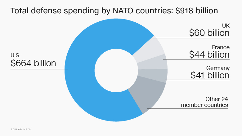 nato spending