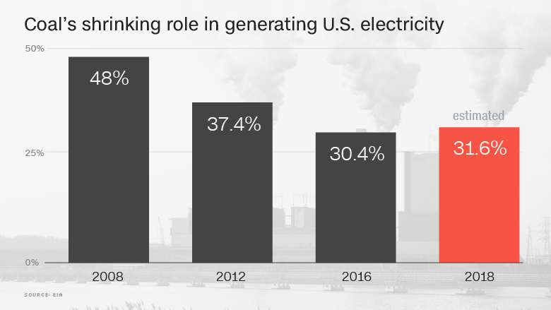 shrinking coal power