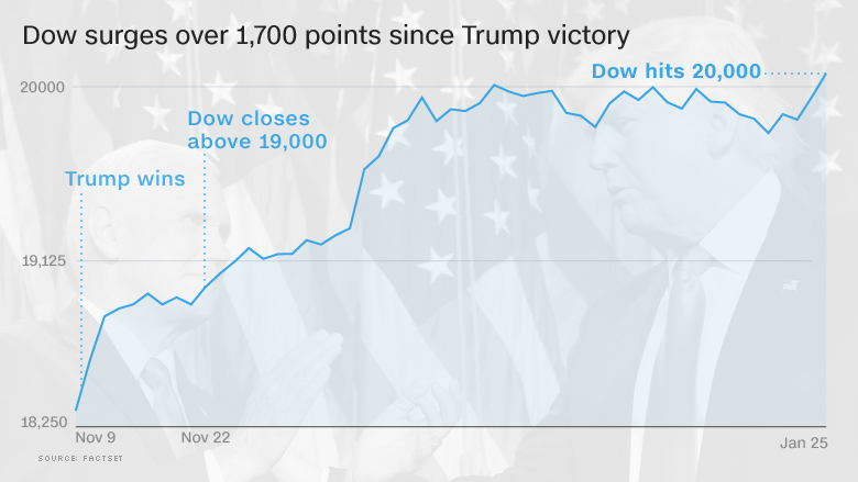 dow trump rally 20000