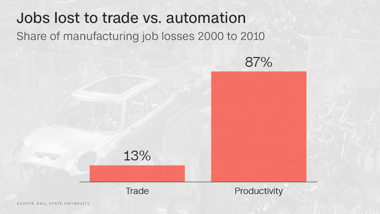 jobs lost trade vs automation