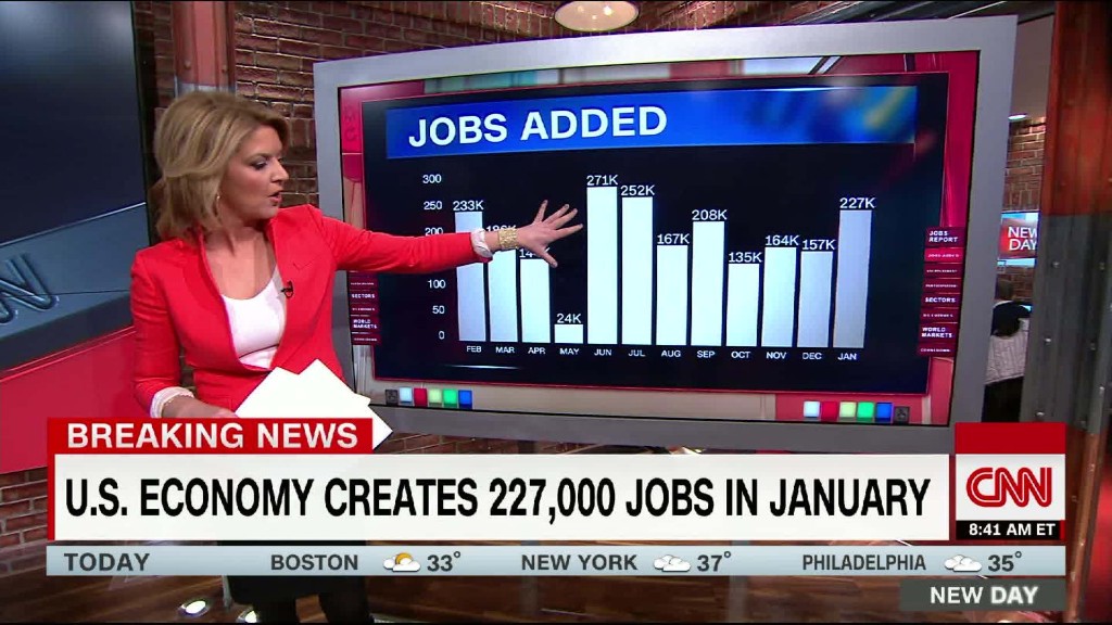 U.S. economy adds 227,000 jobs in January