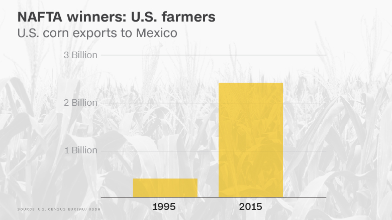 chart us corn exports