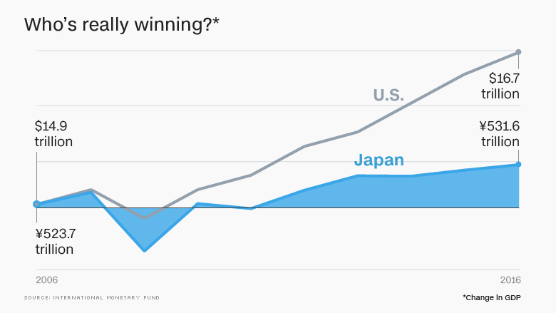 japan us gdp trade