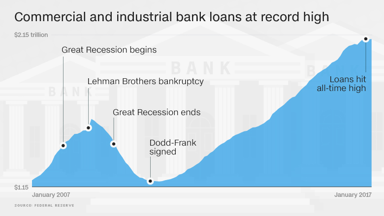 business loans banks