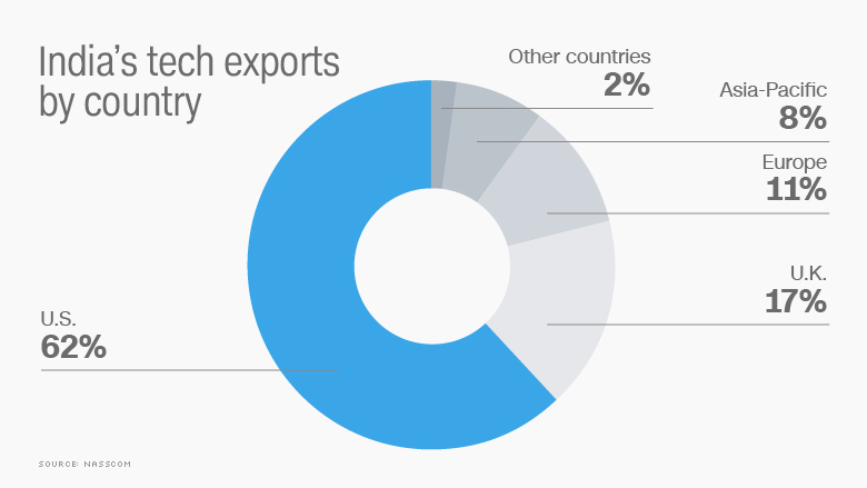 india tech pie