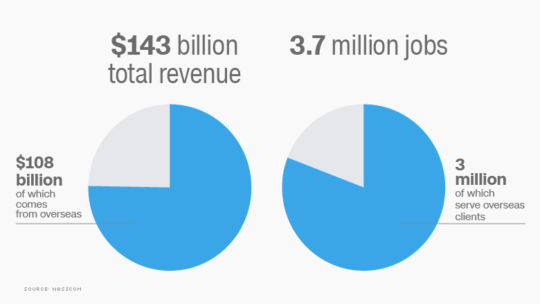 india tech revenue jobs