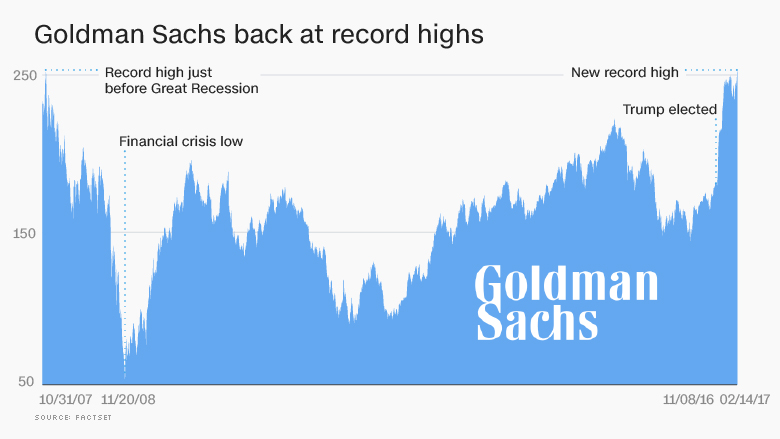 goldman sachs stock record high