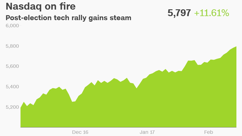 Nasdaq tech stock rally