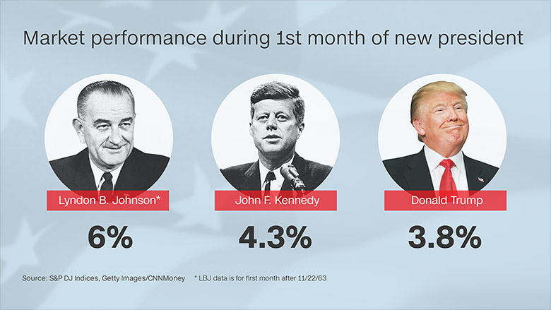 stocks trump history 