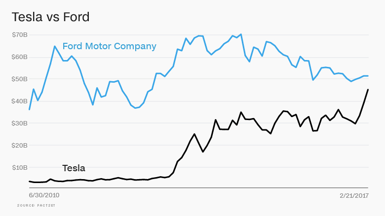  tesla vs ford market value