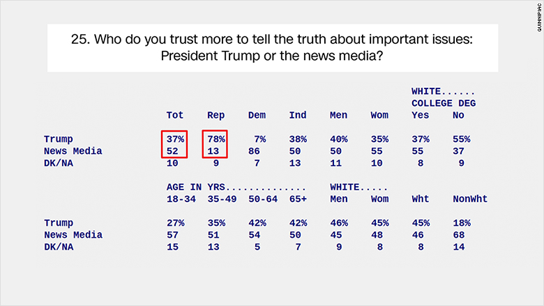 trump quinnipiac poll