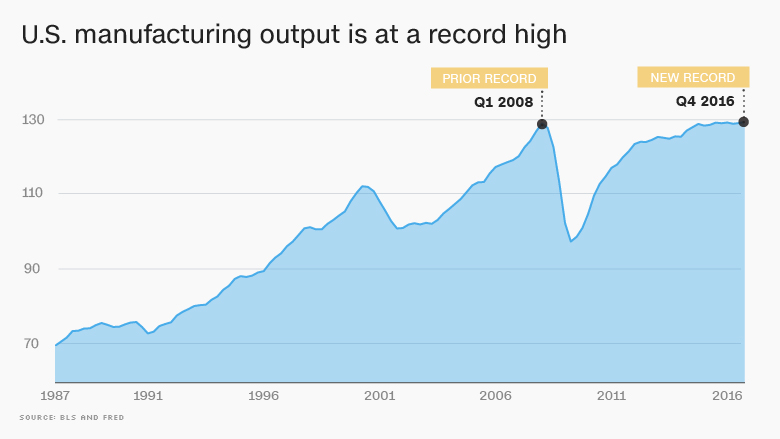 us manufacturing high