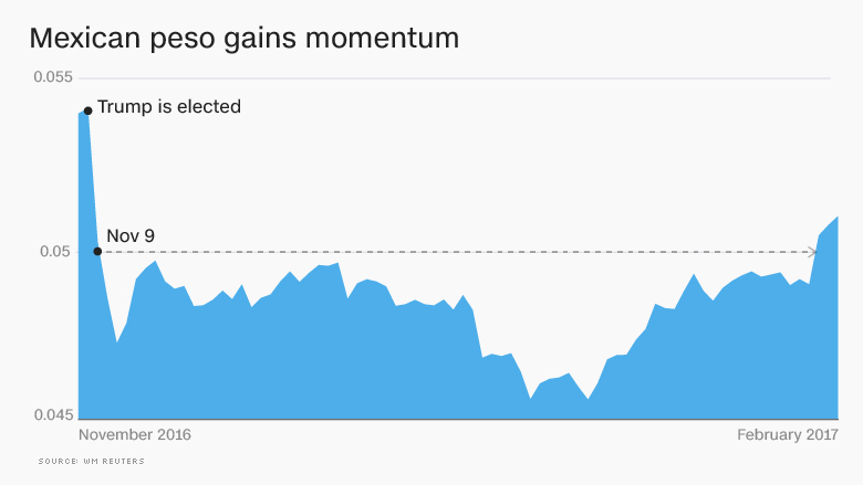 mexican peso momentum