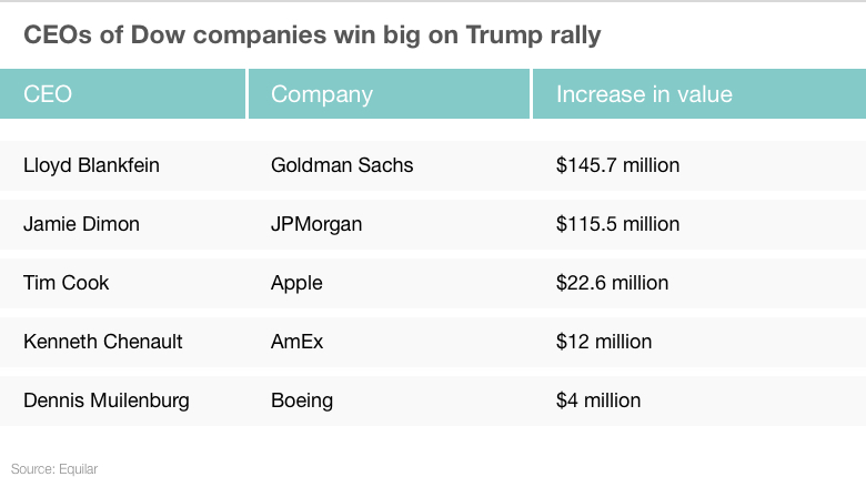 dow ceos election day table