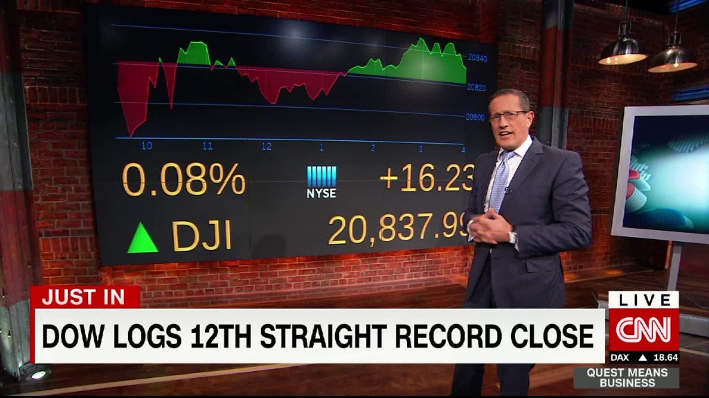 Dow record streak continues
