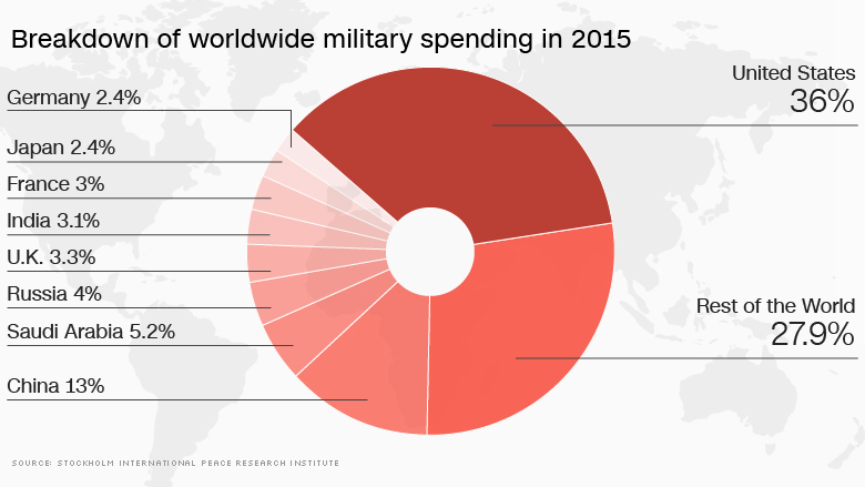 worldwide military spending 2015