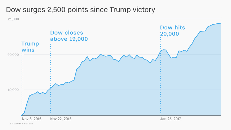 dow trump rally election