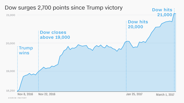 Dow Soars 300 Points, Closes Above 21,000 For The First Time