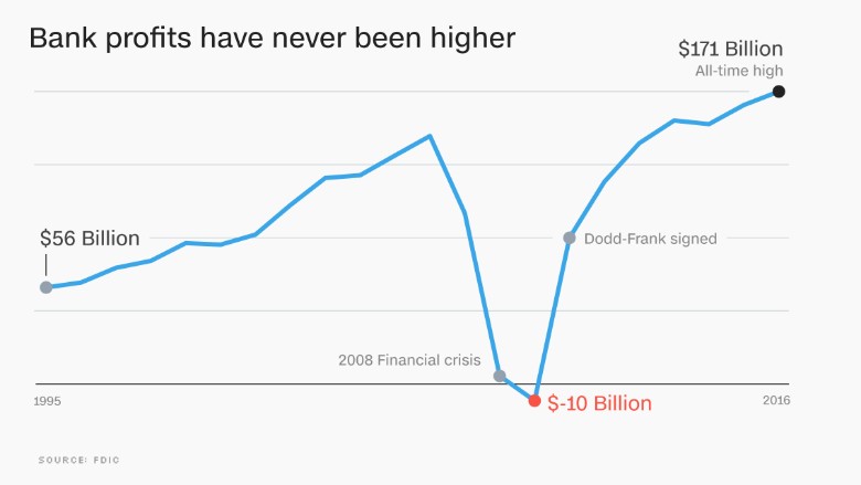 chart bank profit loss