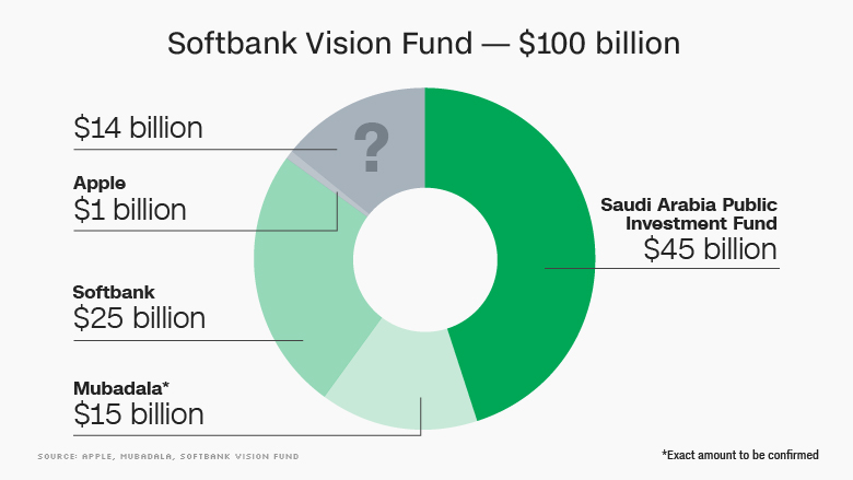 softbank vision fund