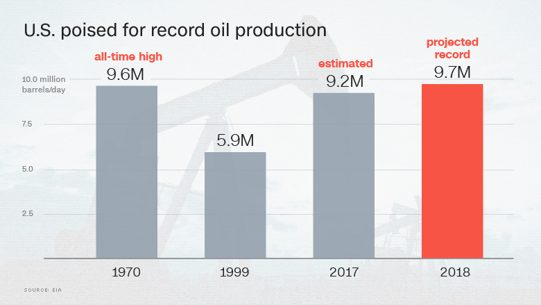 record US oil production 2018