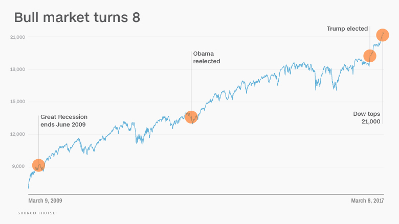 dow 8 year anniversary