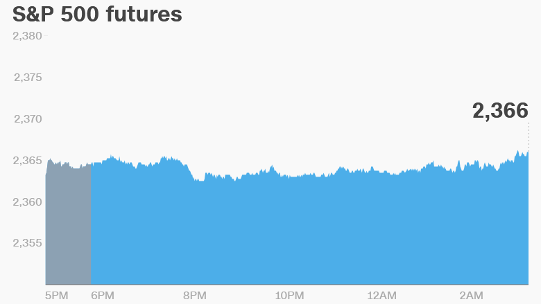 premarket stocks trading futures