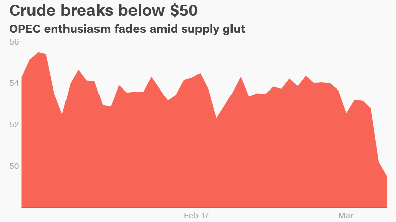 oil below 50