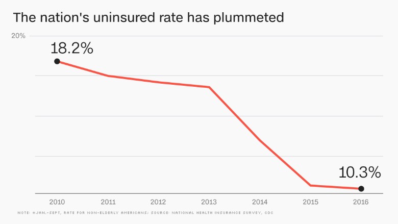 chart uninsured