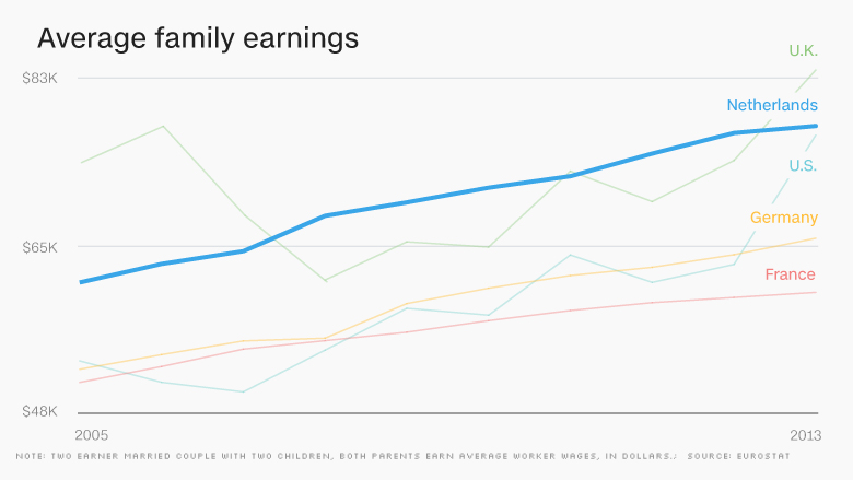 chart europe economy avg family earnings NETH