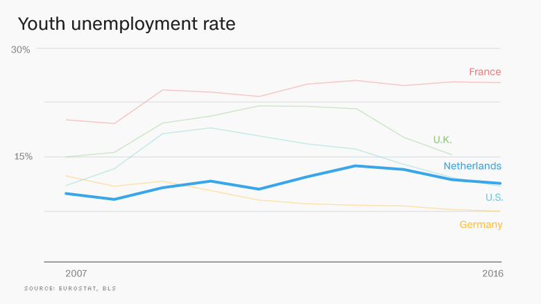 chart europe economy youth unemployment rate NETH