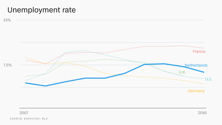 chart europe economy unemployment rate NETH