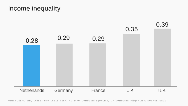 chart europe economy income inequality NETH