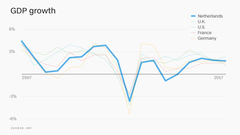 chart europe economy gdp growth NETH