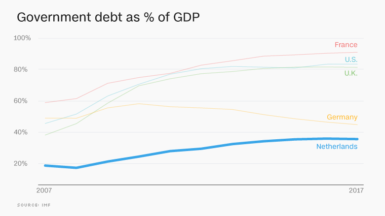 chart europe economy debt NETH