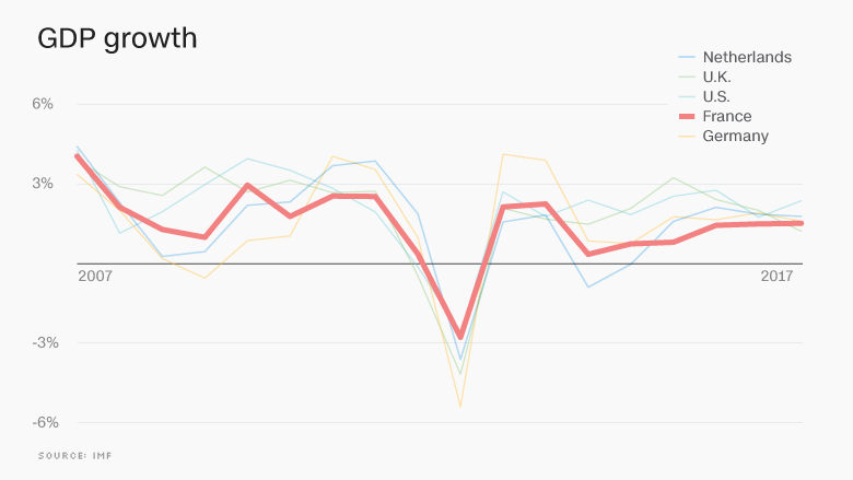 chart europe economy gdp growth FRANCE