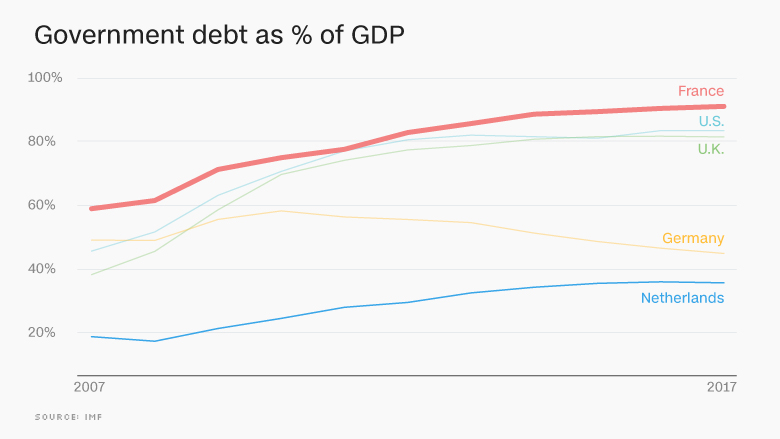 chart europe economy debt FRANCE