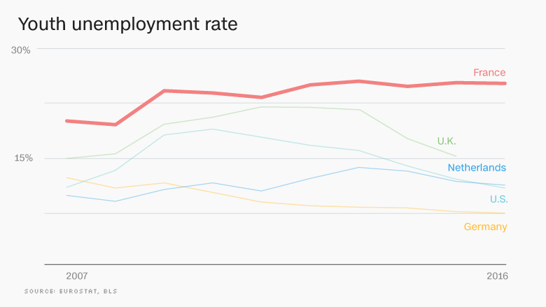 chart europe economy youth unemployment rate FRANCE