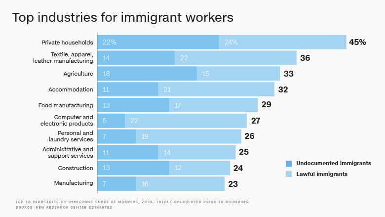 immigrant top industries