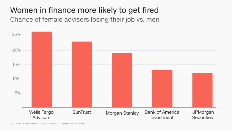 wells fargo women men firing